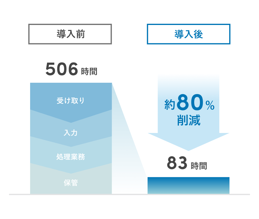 請求書業務にかかるコストを大幅に削減