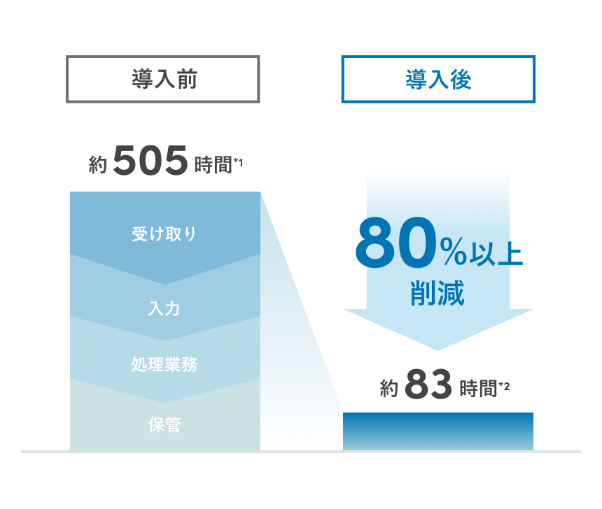 請求書業務にかかるコストを大幅に削減
