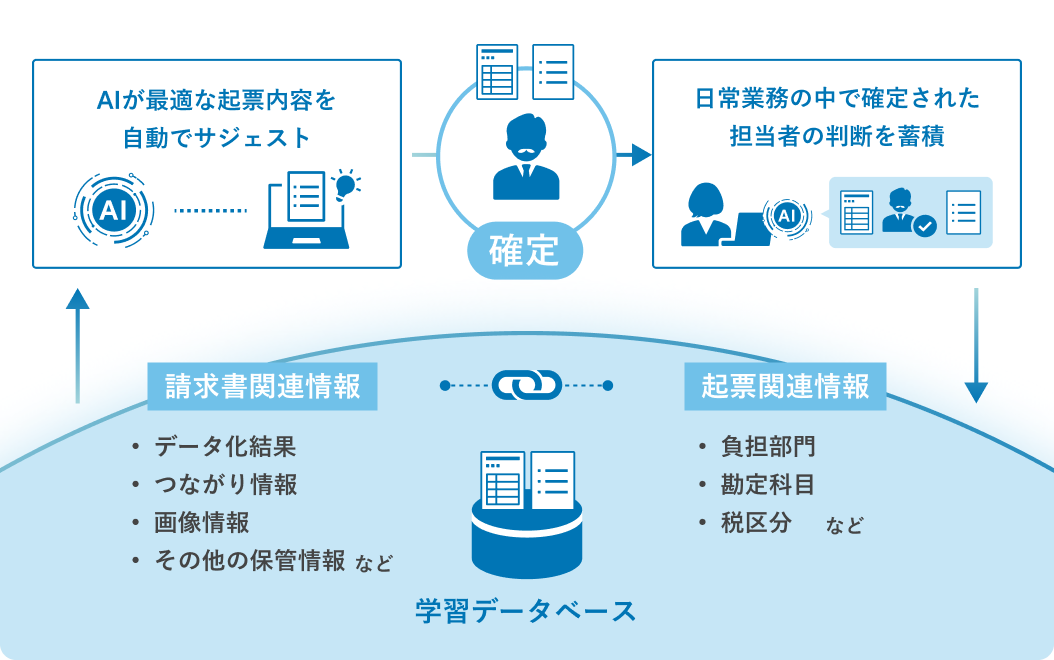 日々の業務対応でAIが進化し、<br />メンテナンスフリーで自動化が進む