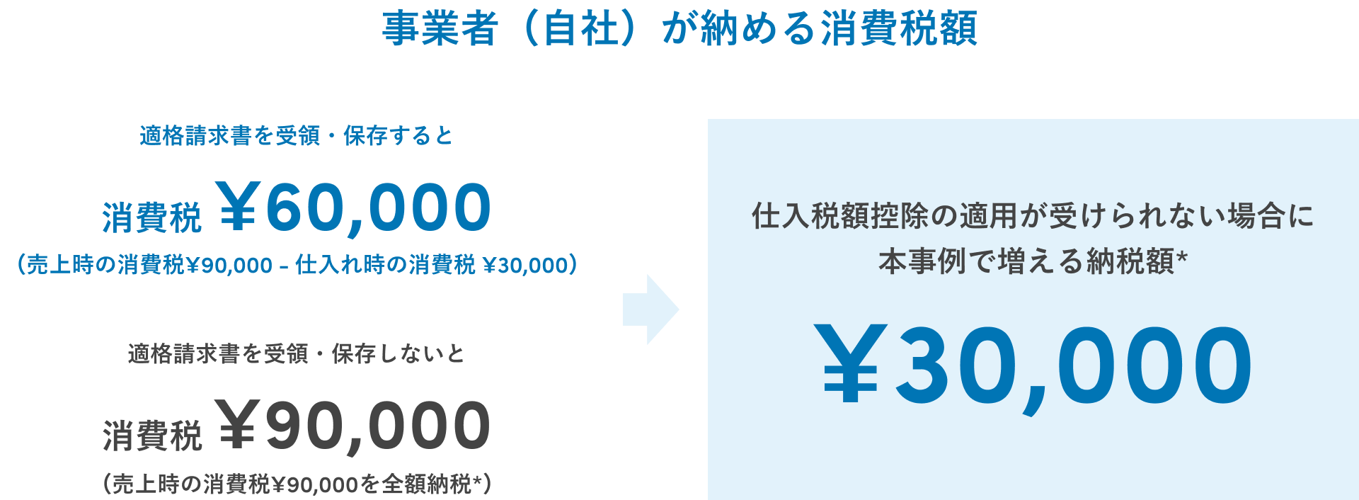 事業者(自社)が納める消費税額