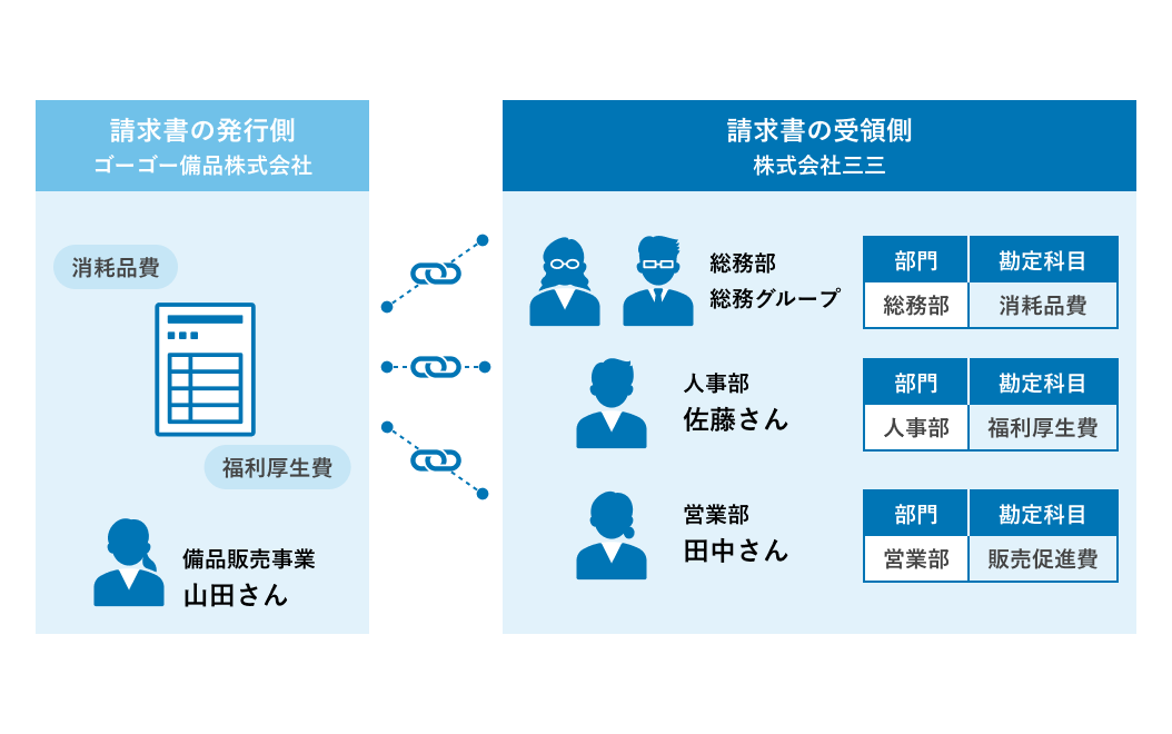 記載されていない情報が補完され、<br />最適な起票内容がサジェストされる