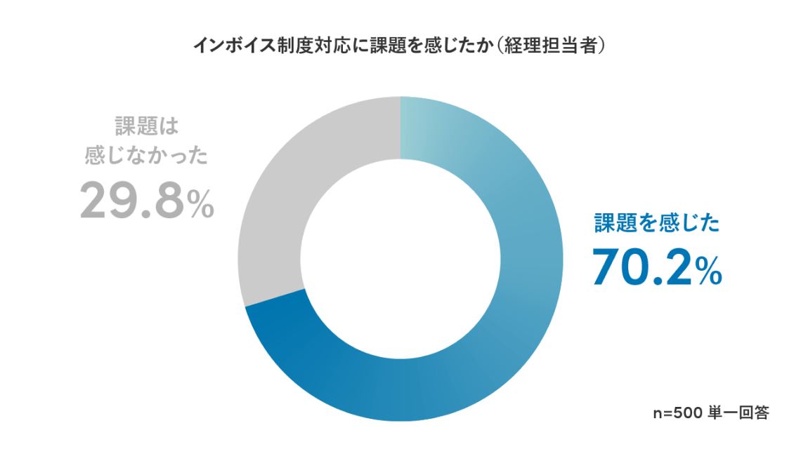インボイス制度対応に課題を感じたか(経理担当者)