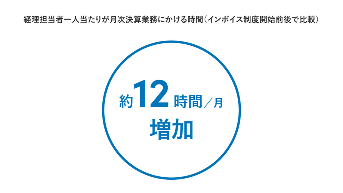 経理担当者一人当たりが月次決算業務にかける時間(インボイス制度開始前後で比較)