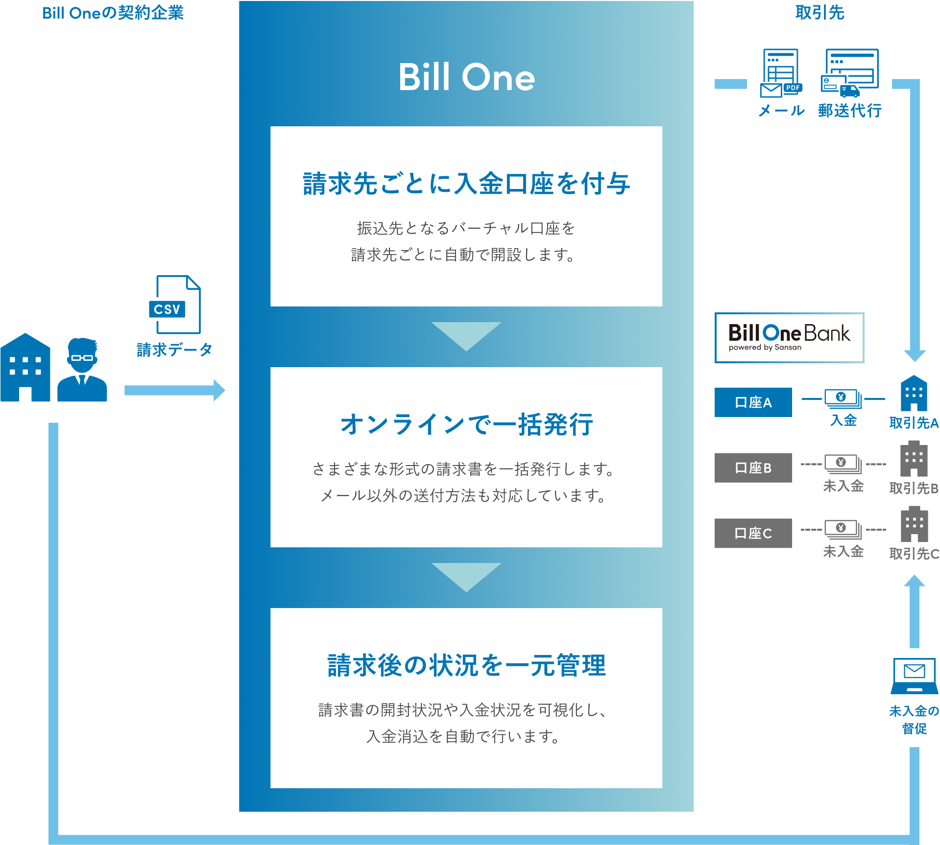 Bill Oneの請求書発行から入金消込