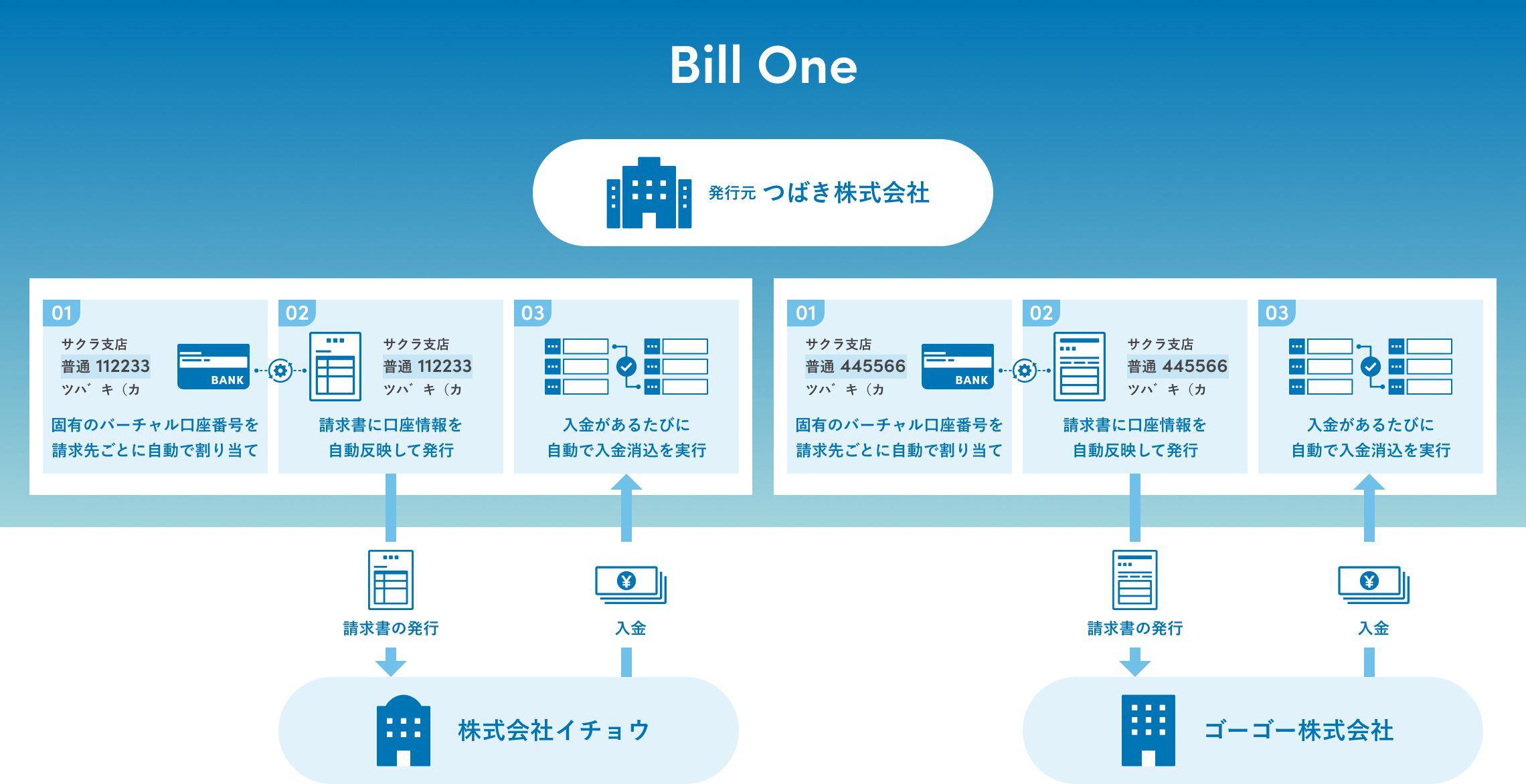 入金消込を正確に自動化する仕組み