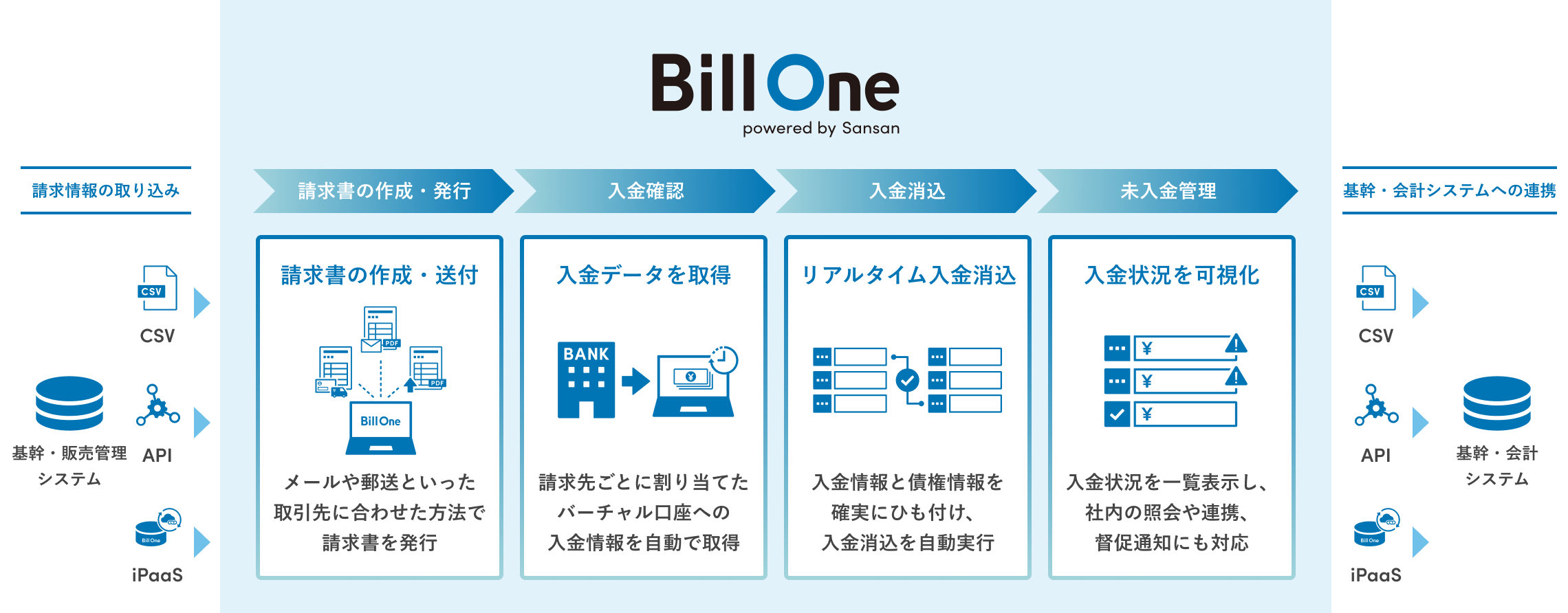 請求書の発行から未入金管理までの債権管理業務フロー