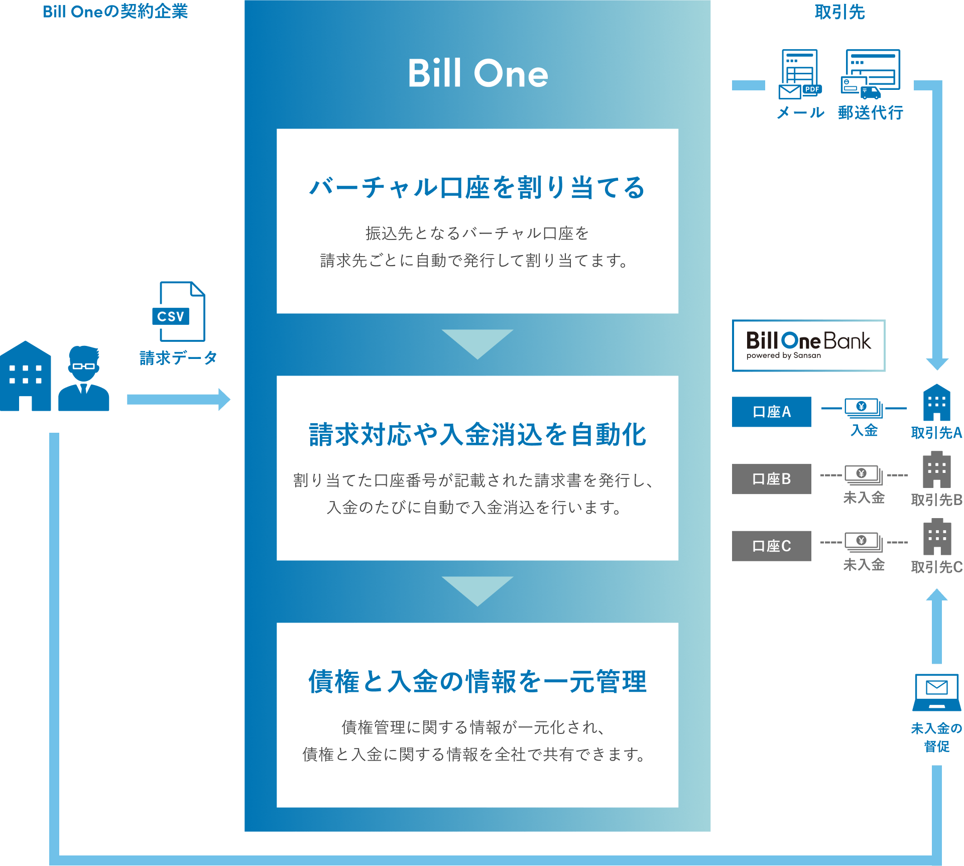 Bill Oneの債権管理