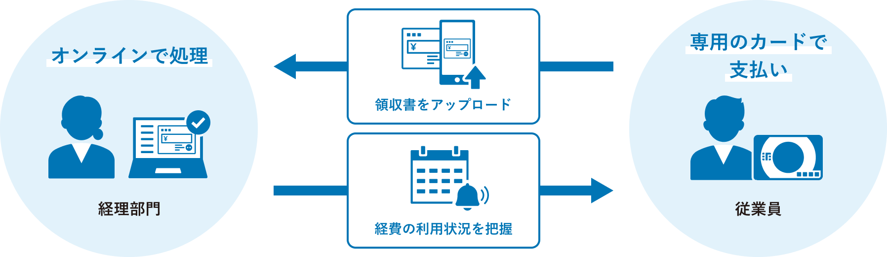 従業員が専用カードで経費を支払い、経理部門が結果を確認し処理することで立替経費をなくす