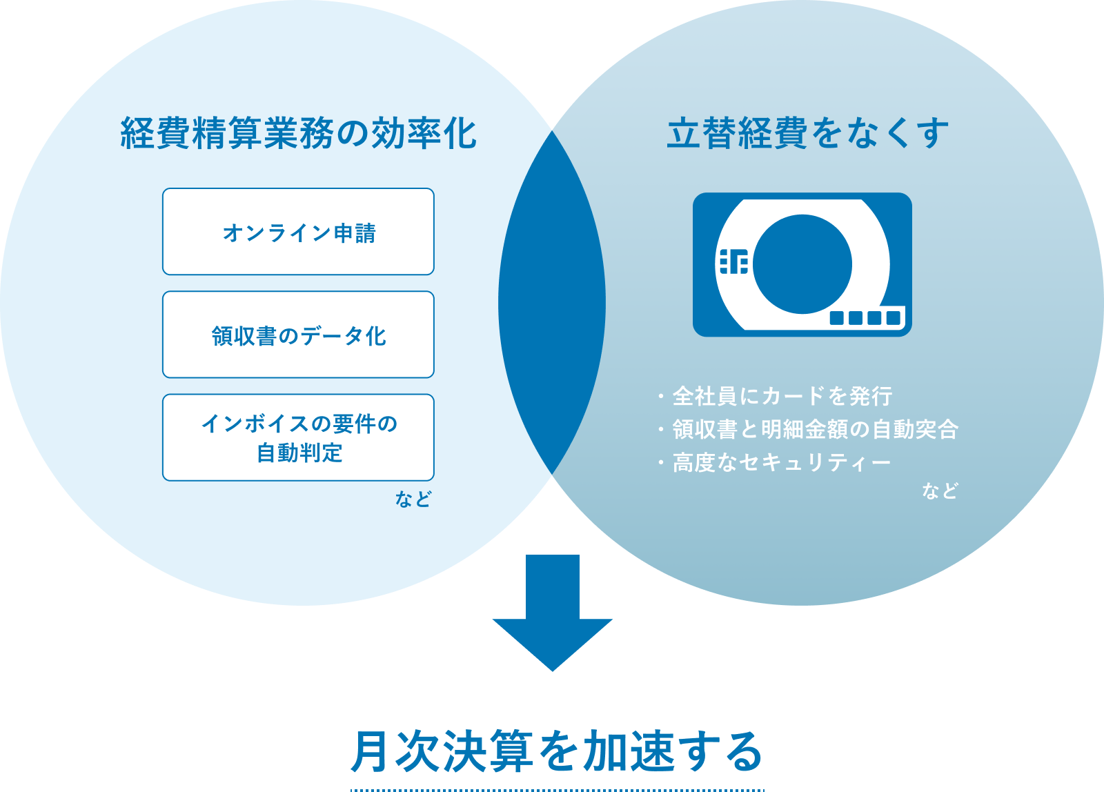 これまでにない経費精算を実現