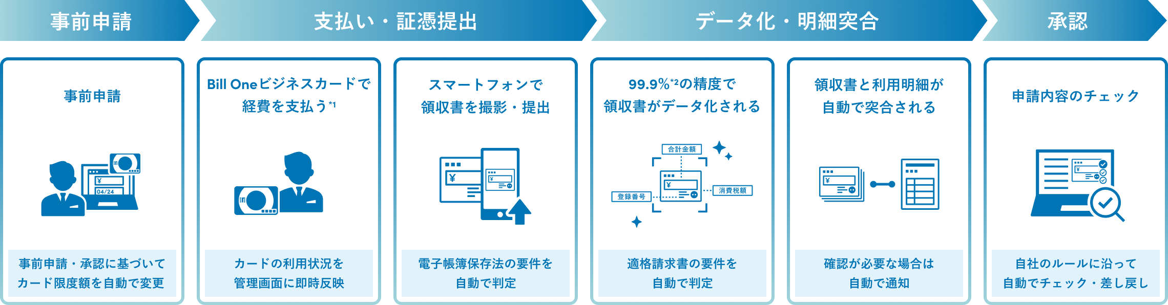 Bill Oneビジネスカードを利用した場合の経費精算フロー