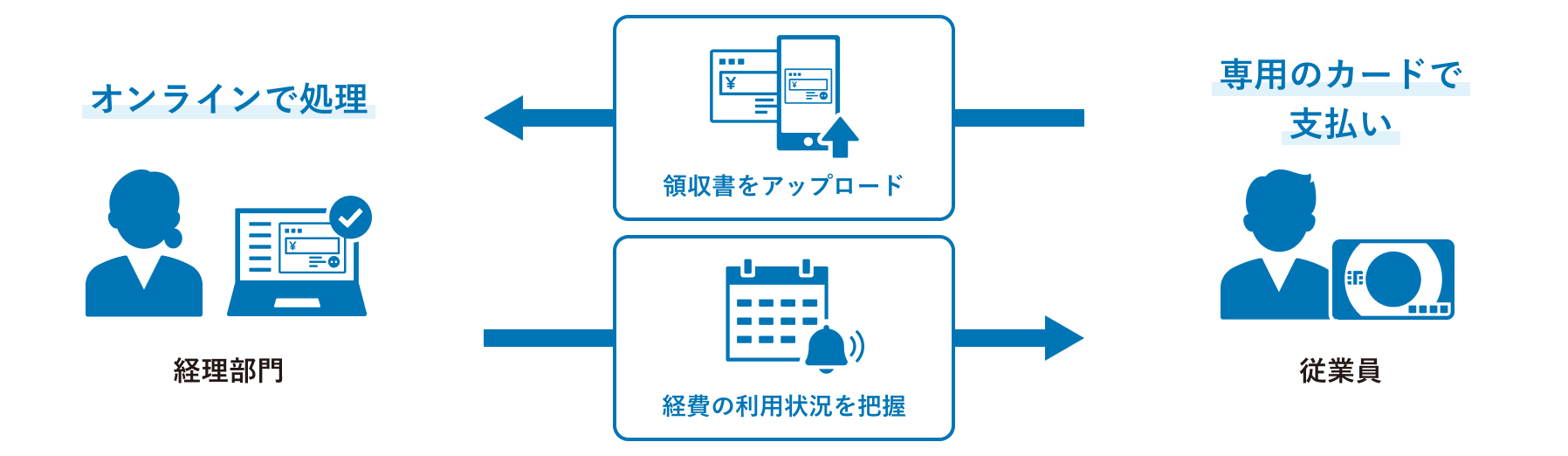 従業員が専用カードで経費を支払い、経理部門が結果を確認し処理することで立替経費をなくす