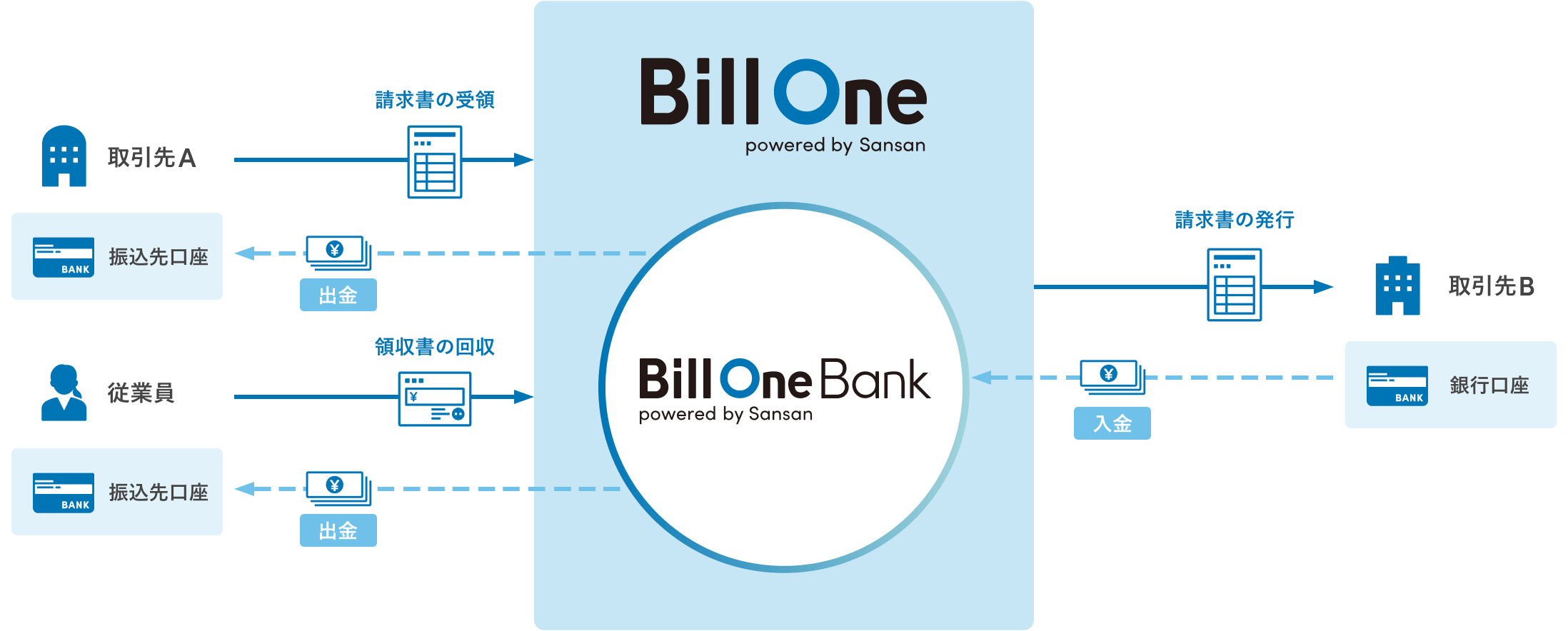 Bill OneとBill One Bankを中心に、請求書の受領・発行、入出金の流れを示した業務フロー図