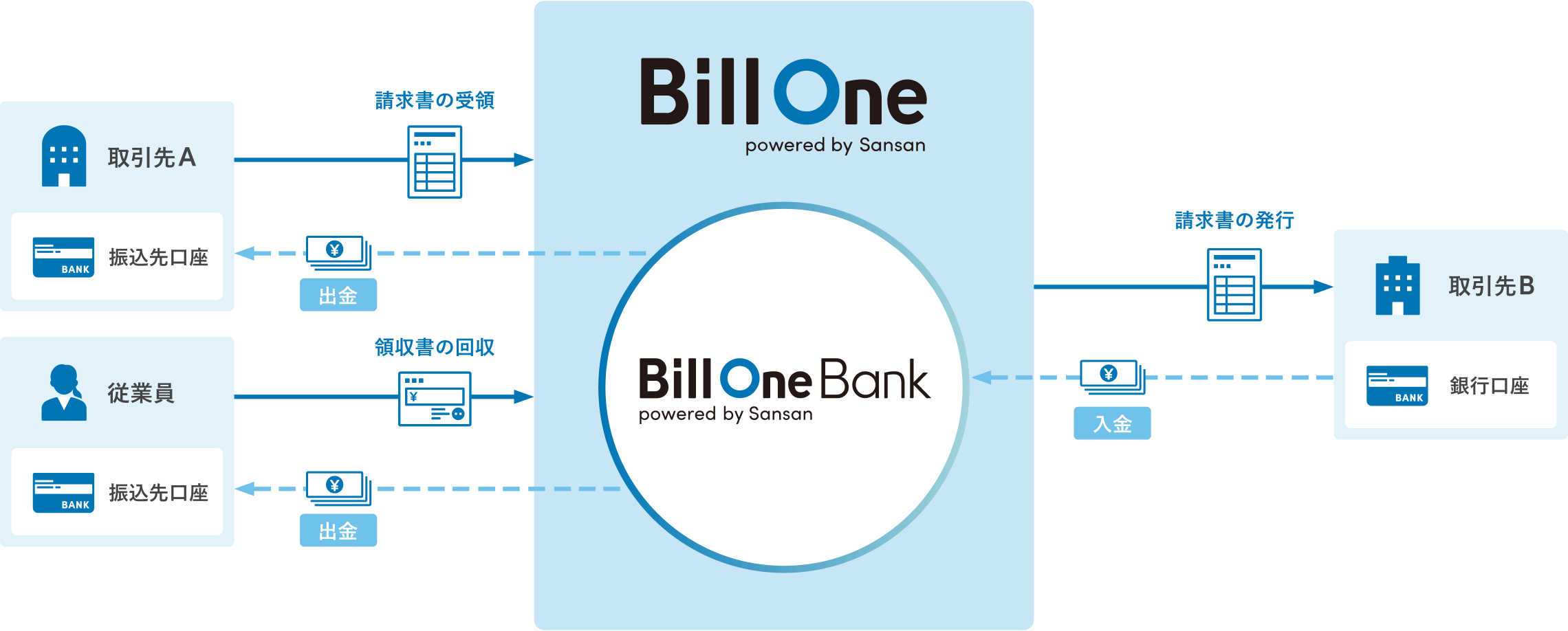Bill OneとBill One Bankを中心に、請求書の受領・発行、入出金の流れを示した業務フロー図
