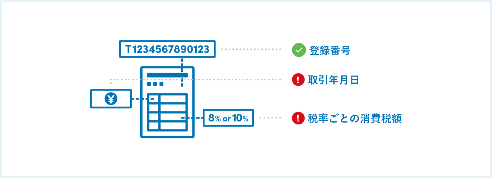 要件に満たない項目は詳細をアラートでお知らせ確認すべき事項が一目でわかる