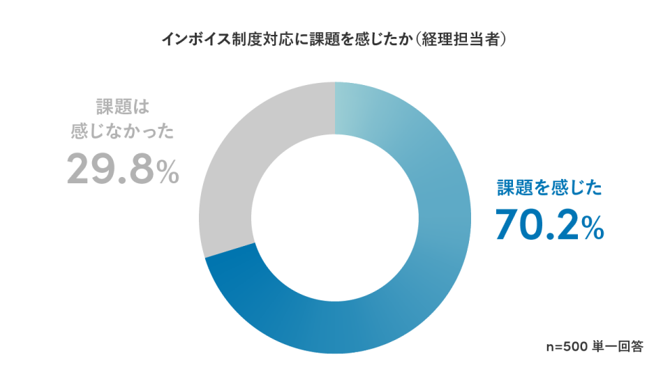 インボイス制度対応に課題を感じたか（経理担当者）