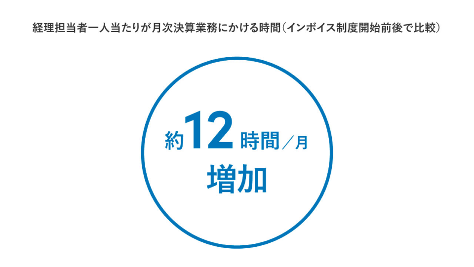 経理担当者一人当たりが月次決算業務にかける時間（インボイス制度開始前後で比較）