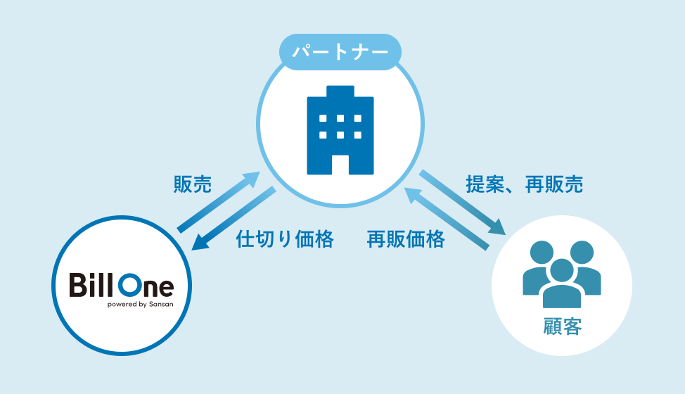 再販売パートナー
