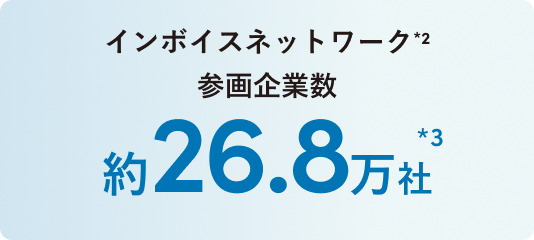 インボイスネットワーク参画企業数 約26.8万社