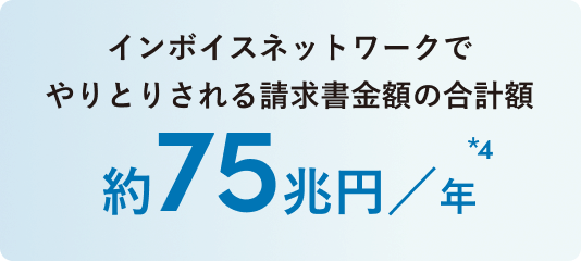 インボイスネットワーク上でやりとりされる請求書金額の合計額 約75兆円/年