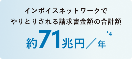 インボイスネットワーク上でやりとりされる請求書金額の合計額 約71兆円/年
